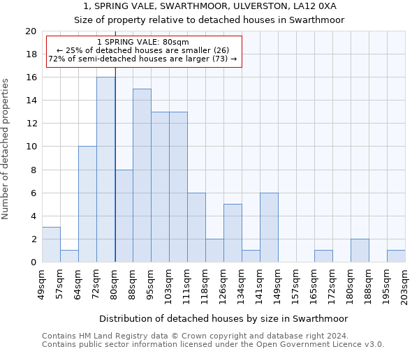 1, SPRING VALE, SWARTHMOOR, ULVERSTON, LA12 0XA: Size of property relative to detached houses in Swarthmoor