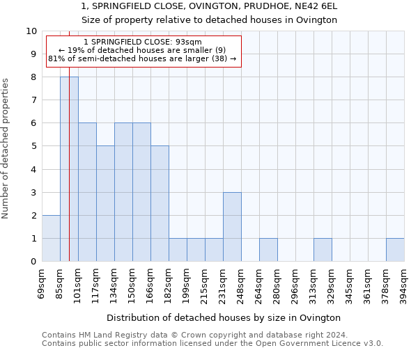 1, SPRINGFIELD CLOSE, OVINGTON, PRUDHOE, NE42 6EL: Size of property relative to detached houses in Ovington