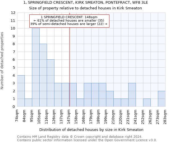 1, SPRINGFIELD CRESCENT, KIRK SMEATON, PONTEFRACT, WF8 3LE: Size of property relative to detached houses in Kirk Smeaton