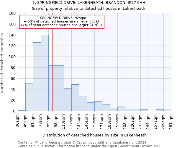 1, SPRINGFIELD DRIVE, LAKENHEATH, BRANDON, IP27 9HH: Size of property relative to detached houses in Lakenheath