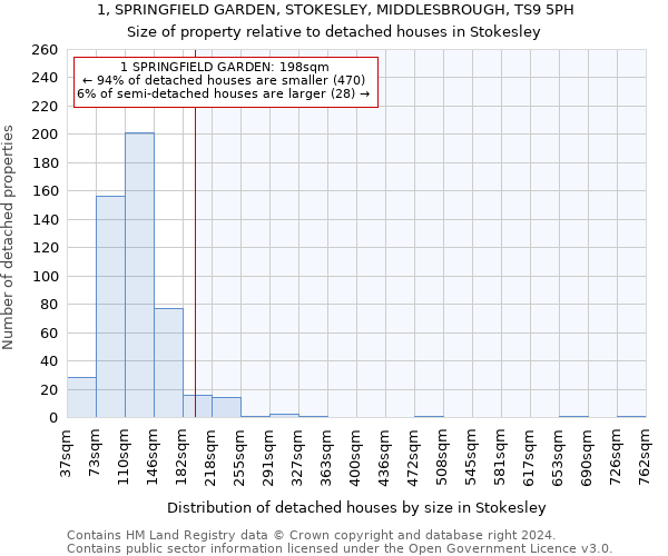 1, SPRINGFIELD GARDEN, STOKESLEY, MIDDLESBROUGH, TS9 5PH: Size of property relative to detached houses in Stokesley