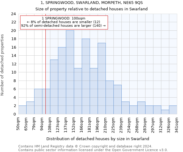 1, SPRINGWOOD, SWARLAND, MORPETH, NE65 9QS: Size of property relative to detached houses in Swarland