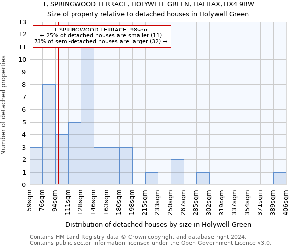 1, SPRINGWOOD TERRACE, HOLYWELL GREEN, HALIFAX, HX4 9BW: Size of property relative to detached houses in Holywell Green