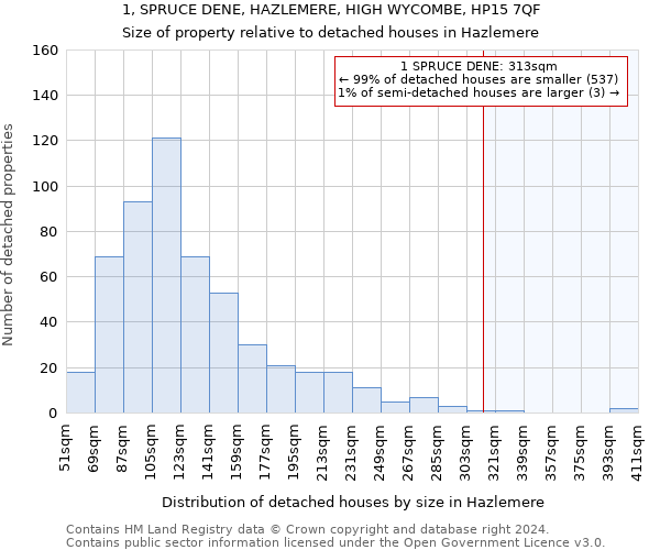 1, SPRUCE DENE, HAZLEMERE, HIGH WYCOMBE, HP15 7QF: Size of property relative to detached houses in Hazlemere