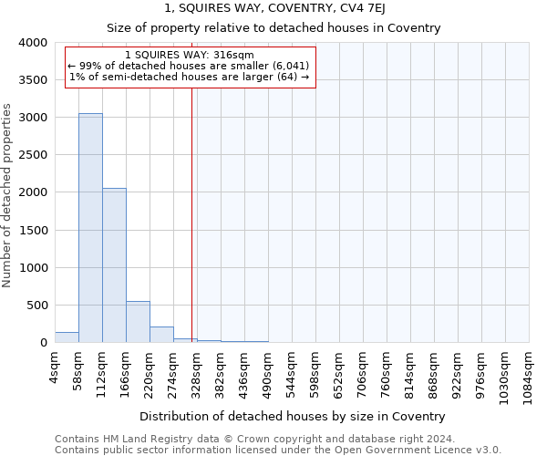 1, SQUIRES WAY, COVENTRY, CV4 7EJ: Size of property relative to detached houses in Coventry