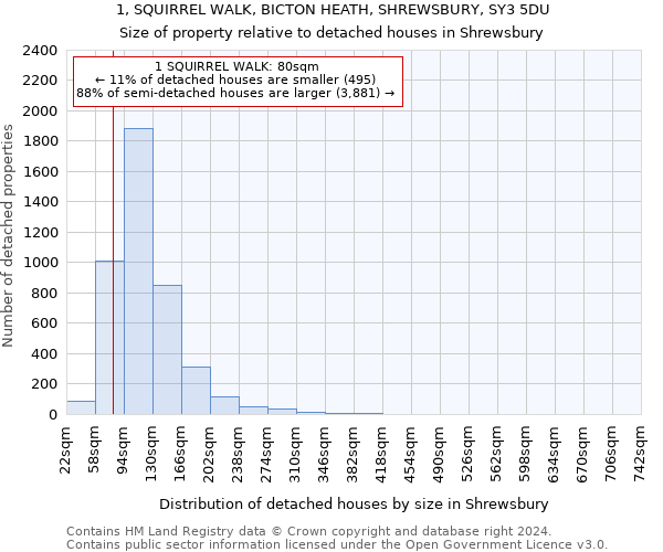 1, SQUIRREL WALK, BICTON HEATH, SHREWSBURY, SY3 5DU: Size of property relative to detached houses in Shrewsbury