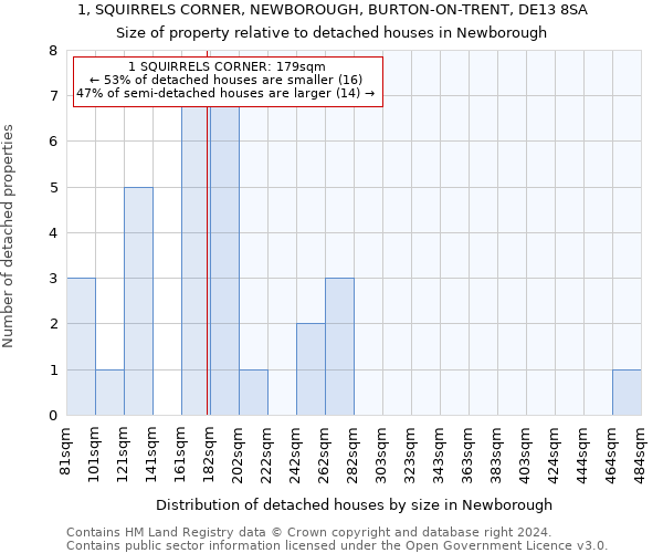 1, SQUIRRELS CORNER, NEWBOROUGH, BURTON-ON-TRENT, DE13 8SA: Size of property relative to detached houses in Newborough