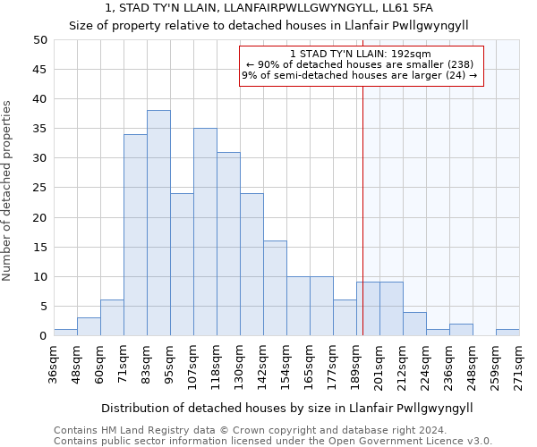 1, STAD TY'N LLAIN, LLANFAIRPWLLGWYNGYLL, LL61 5FA: Size of property relative to detached houses in Llanfair Pwllgwyngyll