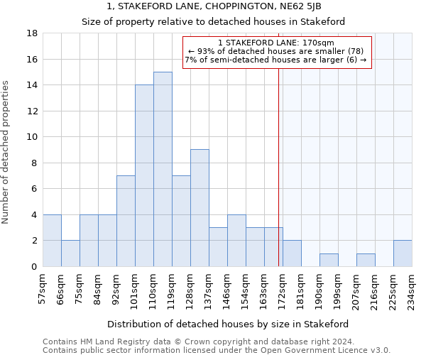 1, STAKEFORD LANE, CHOPPINGTON, NE62 5JB: Size of property relative to detached houses in Stakeford