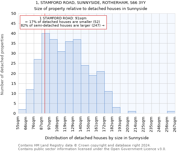 1, STAMFORD ROAD, SUNNYSIDE, ROTHERHAM, S66 3YY: Size of property relative to detached houses in Sunnyside