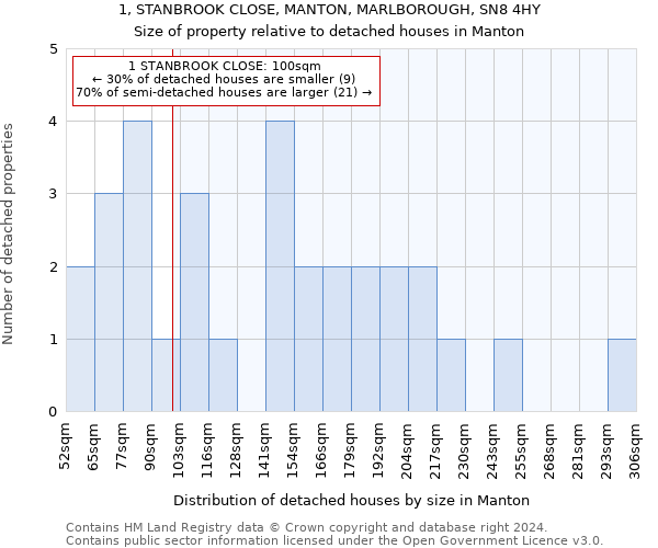 1, STANBROOK CLOSE, MANTON, MARLBOROUGH, SN8 4HY: Size of property relative to detached houses in Manton