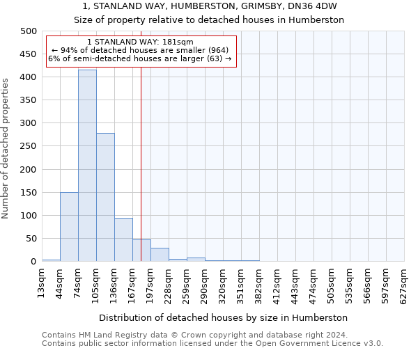 1, STANLAND WAY, HUMBERSTON, GRIMSBY, DN36 4DW: Size of property relative to detached houses in Humberston