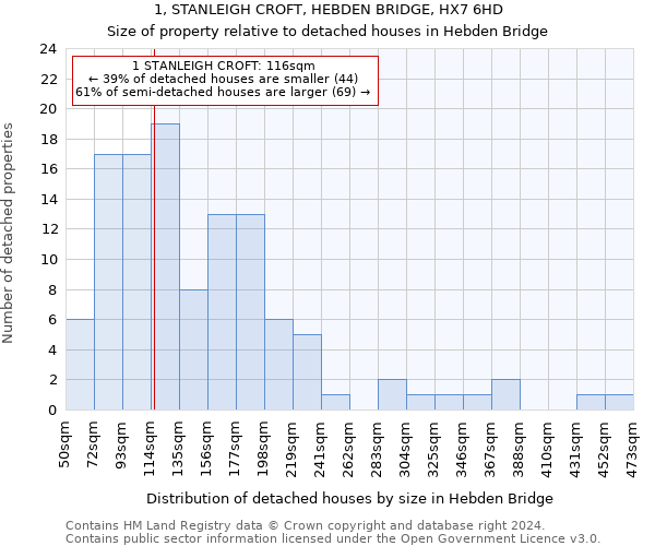 1, STANLEIGH CROFT, HEBDEN BRIDGE, HX7 6HD: Size of property relative to detached houses in Hebden Bridge