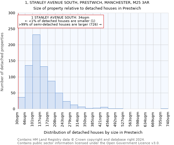 1, STANLEY AVENUE SOUTH, PRESTWICH, MANCHESTER, M25 3AR: Size of property relative to detached houses in Prestwich