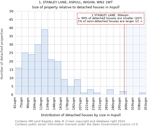 1, STANLEY LANE, ASPULL, WIGAN, WN2 1WT: Size of property relative to detached houses in Aspull