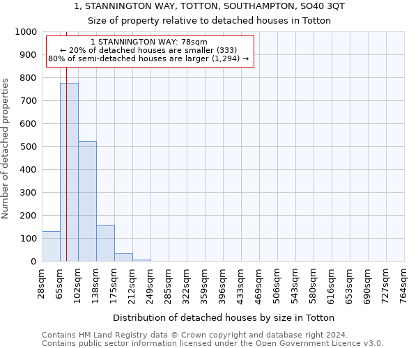 1, STANNINGTON WAY, TOTTON, SOUTHAMPTON, SO40 3QT: Size of property relative to detached houses in Totton