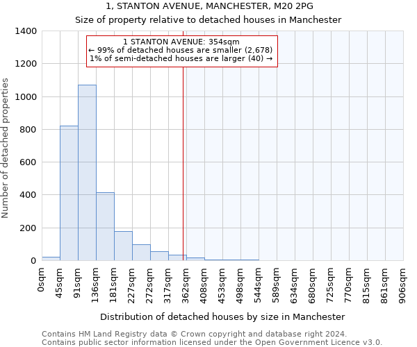 1, STANTON AVENUE, MANCHESTER, M20 2PG: Size of property relative to detached houses in Manchester