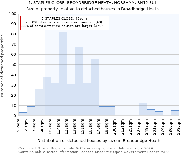 1, STAPLES CLOSE, BROADBRIDGE HEATH, HORSHAM, RH12 3UL: Size of property relative to detached houses in Broadbridge Heath