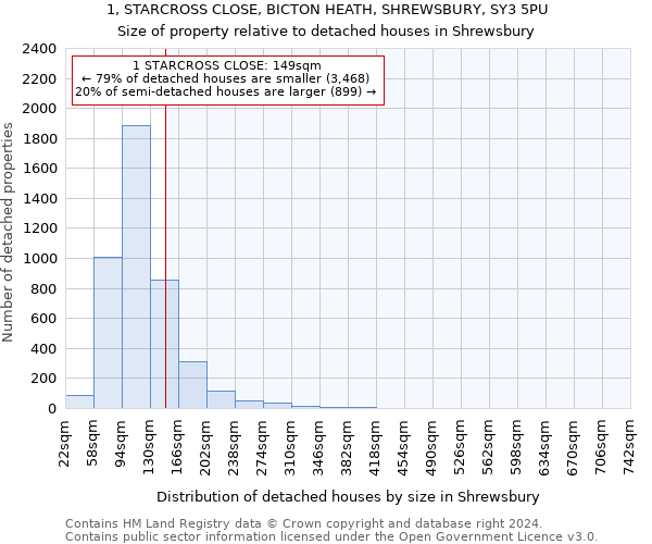 1, STARCROSS CLOSE, BICTON HEATH, SHREWSBURY, SY3 5PU: Size of property relative to detached houses in Shrewsbury