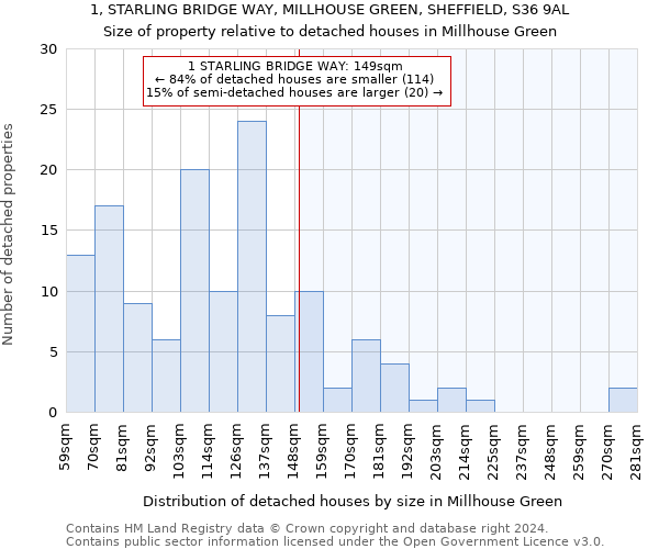 1, STARLING BRIDGE WAY, MILLHOUSE GREEN, SHEFFIELD, S36 9AL: Size of property relative to detached houses in Millhouse Green