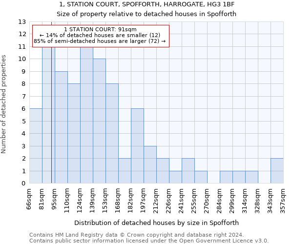 1, STATION COURT, SPOFFORTH, HARROGATE, HG3 1BF: Size of property relative to detached houses in Spofforth