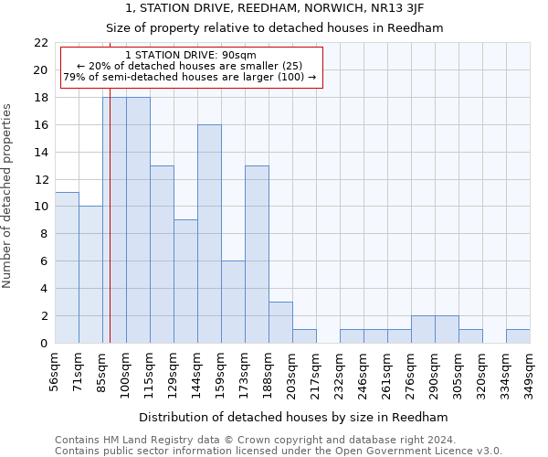 1, STATION DRIVE, REEDHAM, NORWICH, NR13 3JF: Size of property relative to detached houses in Reedham