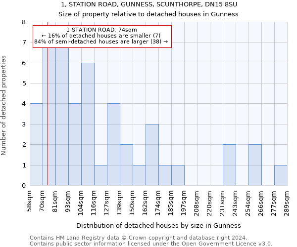 1, STATION ROAD, GUNNESS, SCUNTHORPE, DN15 8SU: Size of property relative to detached houses in Gunness