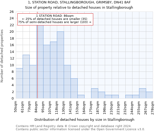 1, STATION ROAD, STALLINGBOROUGH, GRIMSBY, DN41 8AF: Size of property relative to detached houses in Stallingborough