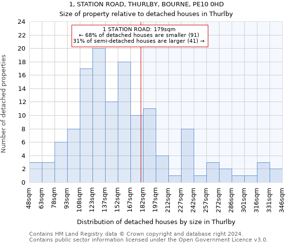 1, STATION ROAD, THURLBY, BOURNE, PE10 0HD: Size of property relative to detached houses in Thurlby