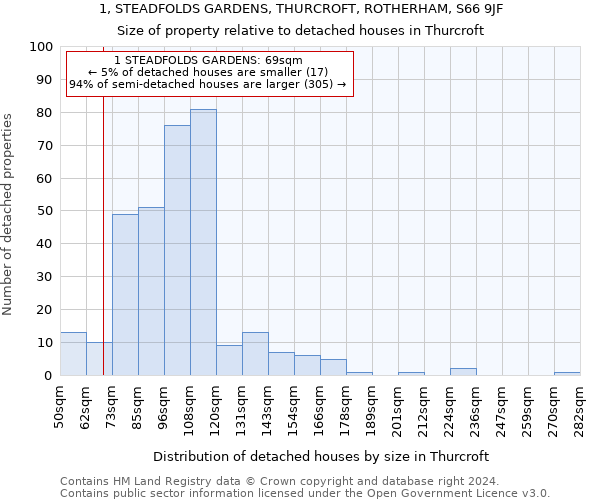 1, STEADFOLDS GARDENS, THURCROFT, ROTHERHAM, S66 9JF: Size of property relative to detached houses in Thurcroft