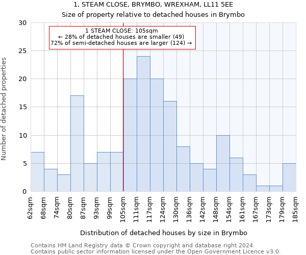 1, STEAM CLOSE, BRYMBO, WREXHAM, LL11 5EE: Size of property relative to detached houses in Brymbo