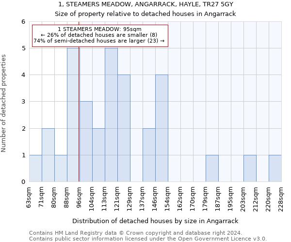 1, STEAMERS MEADOW, ANGARRACK, HAYLE, TR27 5GY: Size of property relative to detached houses in Angarrack