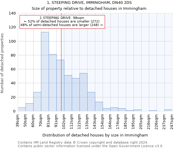 1, STEEPING DRIVE, IMMINGHAM, DN40 2DS: Size of property relative to detached houses in Immingham