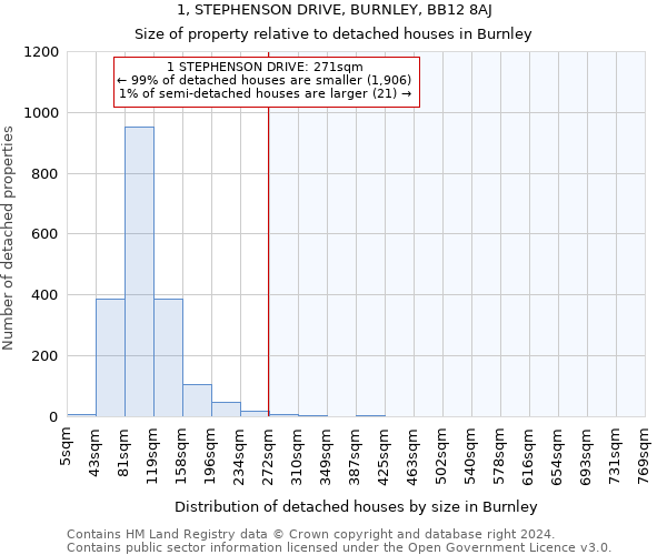 1, STEPHENSON DRIVE, BURNLEY, BB12 8AJ: Size of property relative to detached houses in Burnley