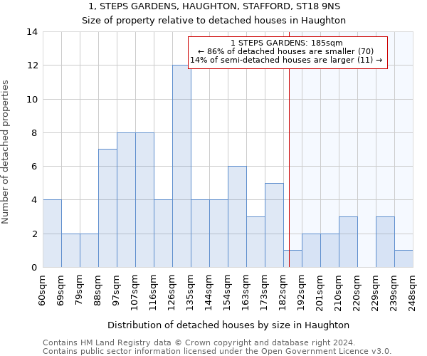 1, STEPS GARDENS, HAUGHTON, STAFFORD, ST18 9NS: Size of property relative to detached houses in Haughton