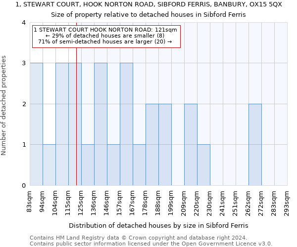 1, STEWART COURT, HOOK NORTON ROAD, SIBFORD FERRIS, BANBURY, OX15 5QX: Size of property relative to detached houses in Sibford Ferris