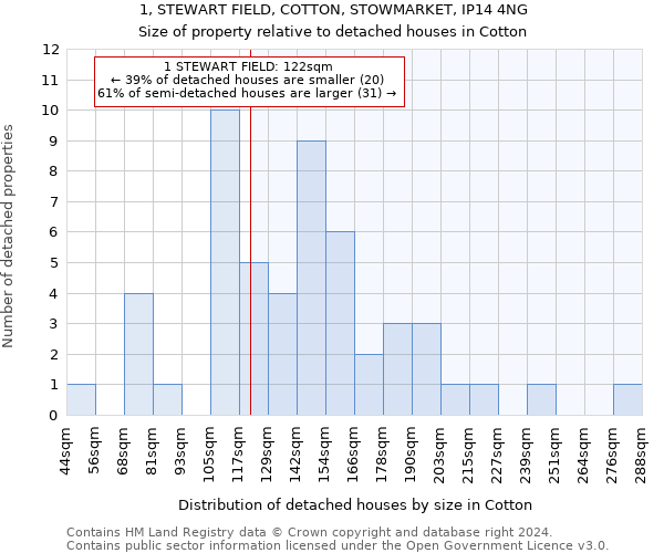 1, STEWART FIELD, COTTON, STOWMARKET, IP14 4NG: Size of property relative to detached houses in Cotton