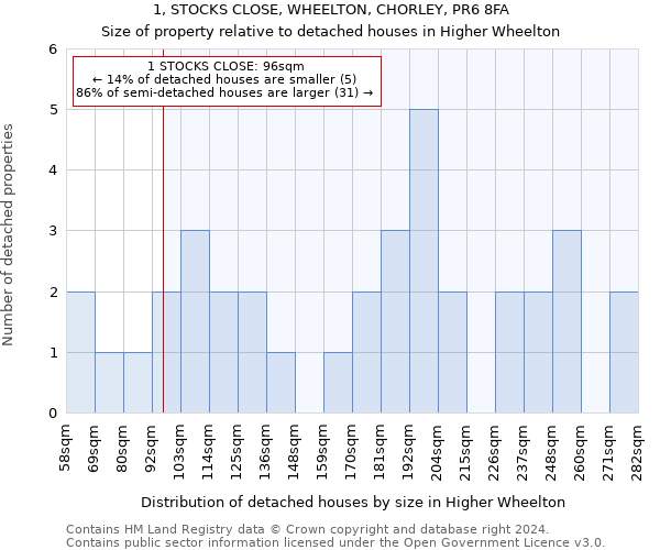 1, STOCKS CLOSE, WHEELTON, CHORLEY, PR6 8FA: Size of property relative to detached houses in Higher Wheelton