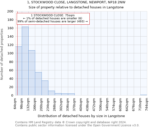 1, STOCKWOOD CLOSE, LANGSTONE, NEWPORT, NP18 2NW: Size of property relative to detached houses in Langstone