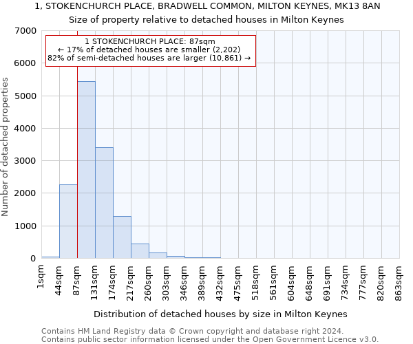 1, STOKENCHURCH PLACE, BRADWELL COMMON, MILTON KEYNES, MK13 8AN: Size of property relative to detached houses in Milton Keynes