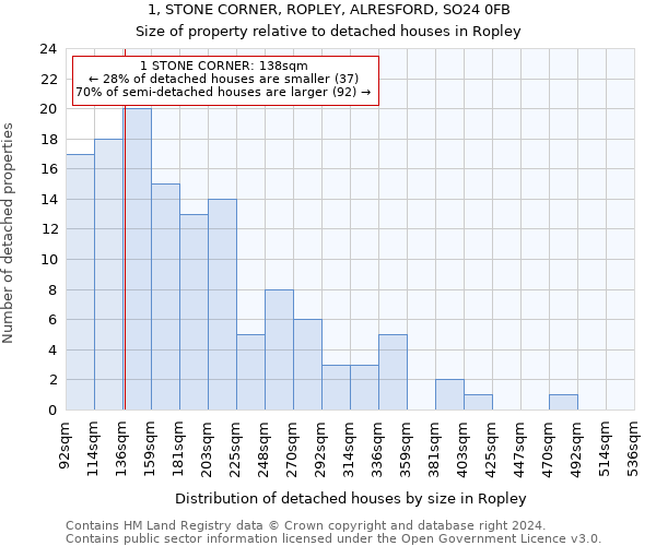 1, STONE CORNER, ROPLEY, ALRESFORD, SO24 0FB: Size of property relative to detached houses in Ropley