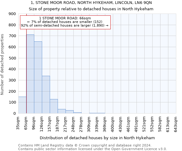 1, STONE MOOR ROAD, NORTH HYKEHAM, LINCOLN, LN6 9QN: Size of property relative to detached houses in North Hykeham