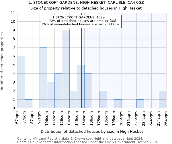 1, STONECROFT GARDENS, HIGH HESKET, CARLISLE, CA4 0GZ: Size of property relative to detached houses in High Hesket