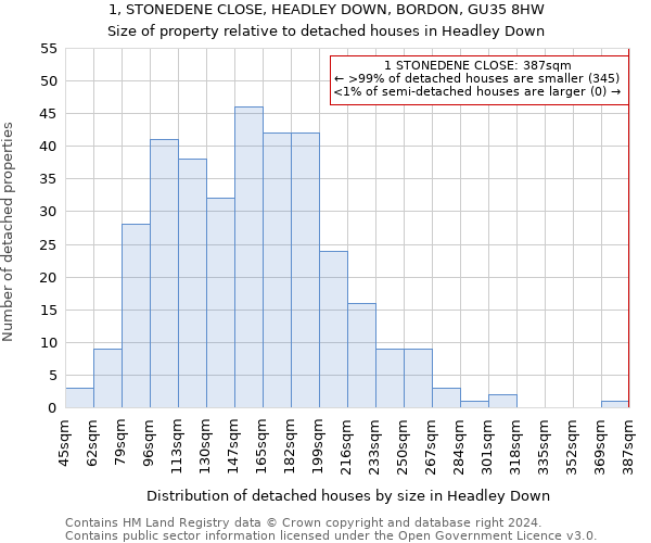 1, STONEDENE CLOSE, HEADLEY DOWN, BORDON, GU35 8HW: Size of property relative to detached houses in Headley Down