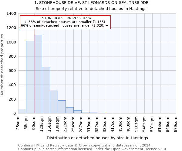 1, STONEHOUSE DRIVE, ST LEONARDS-ON-SEA, TN38 9DB: Size of property relative to detached houses in Hastings