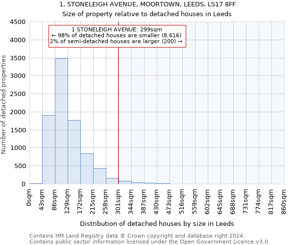 1, STONELEIGH AVENUE, MOORTOWN, LEEDS, LS17 8FF: Size of property relative to detached houses in Leeds