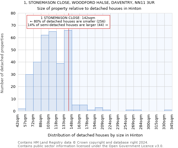 1, STONEMASON CLOSE, WOODFORD HALSE, DAVENTRY, NN11 3UR: Size of property relative to detached houses in Hinton