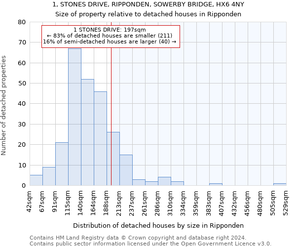 1, STONES DRIVE, RIPPONDEN, SOWERBY BRIDGE, HX6 4NY: Size of property relative to detached houses in Ripponden