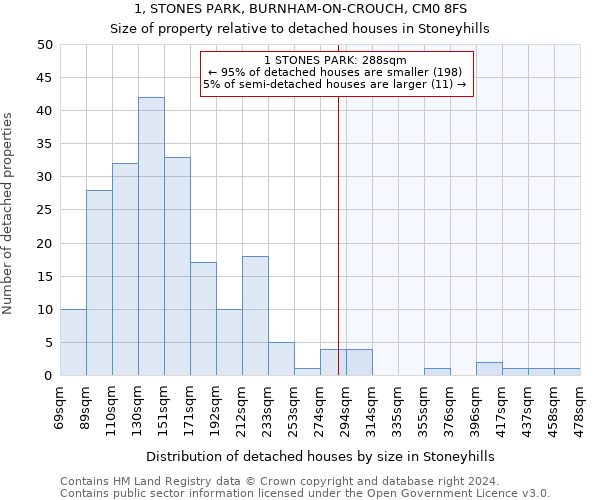 1, STONES PARK, BURNHAM-ON-CROUCH, CM0 8FS: Size of property relative to detached houses in Stoneyhills