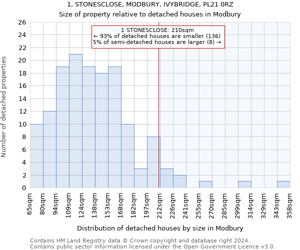 1, STONESCLOSE, MODBURY, IVYBRIDGE, PL21 0RZ: Size of property relative to detached houses in Modbury